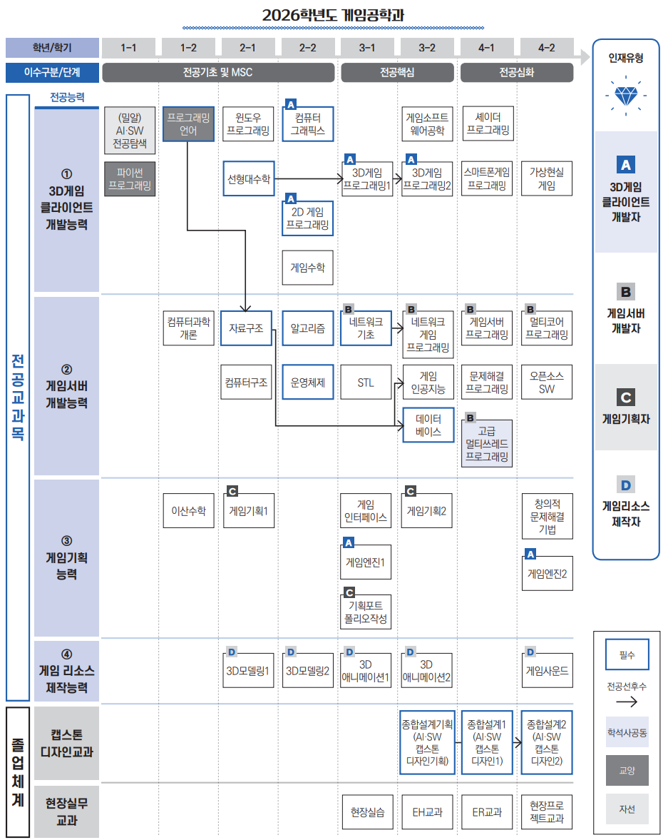 2025 게임공학과 교과목체계도